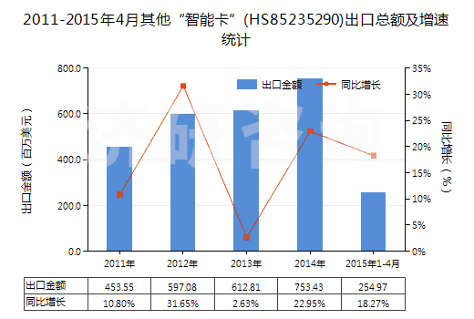 2011-2015年4月其他“智能卡”(HS85235290)出口總額及增速統(tǒng)計